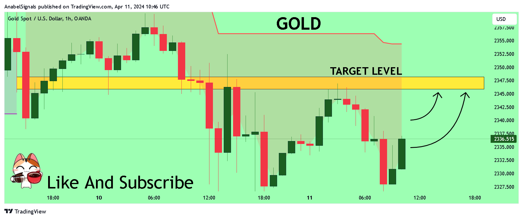 OANDA:XAUUSD Chart Image by AnabelSignals