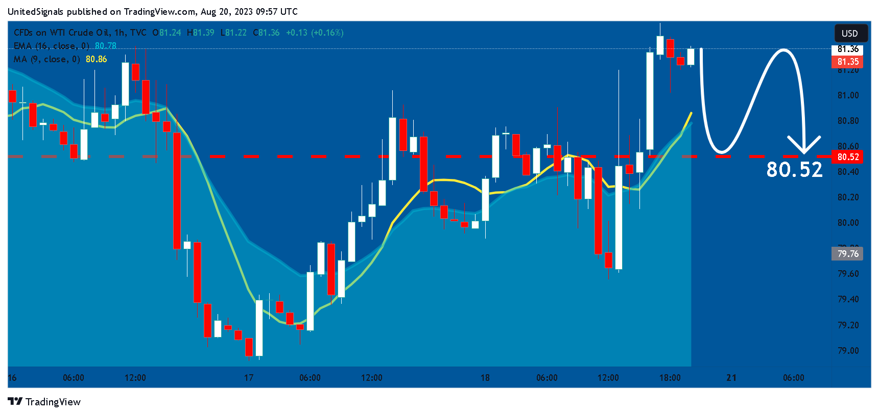 TVC:USOIL Chart Image by UnitedSignals
