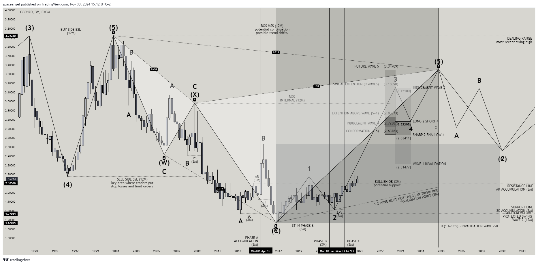 FX:GBPNZD Chart Image by spaceangel