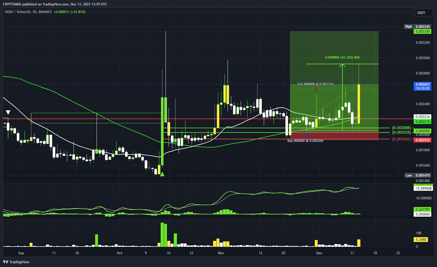 BINANCE:OOKIUSDT Chart Image by CRYPTOMMS
