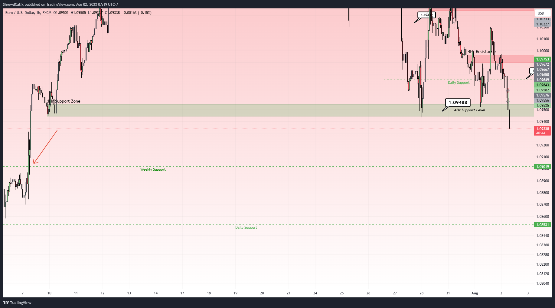 FX:EURUSD Chart Image by ShrewdCatfx