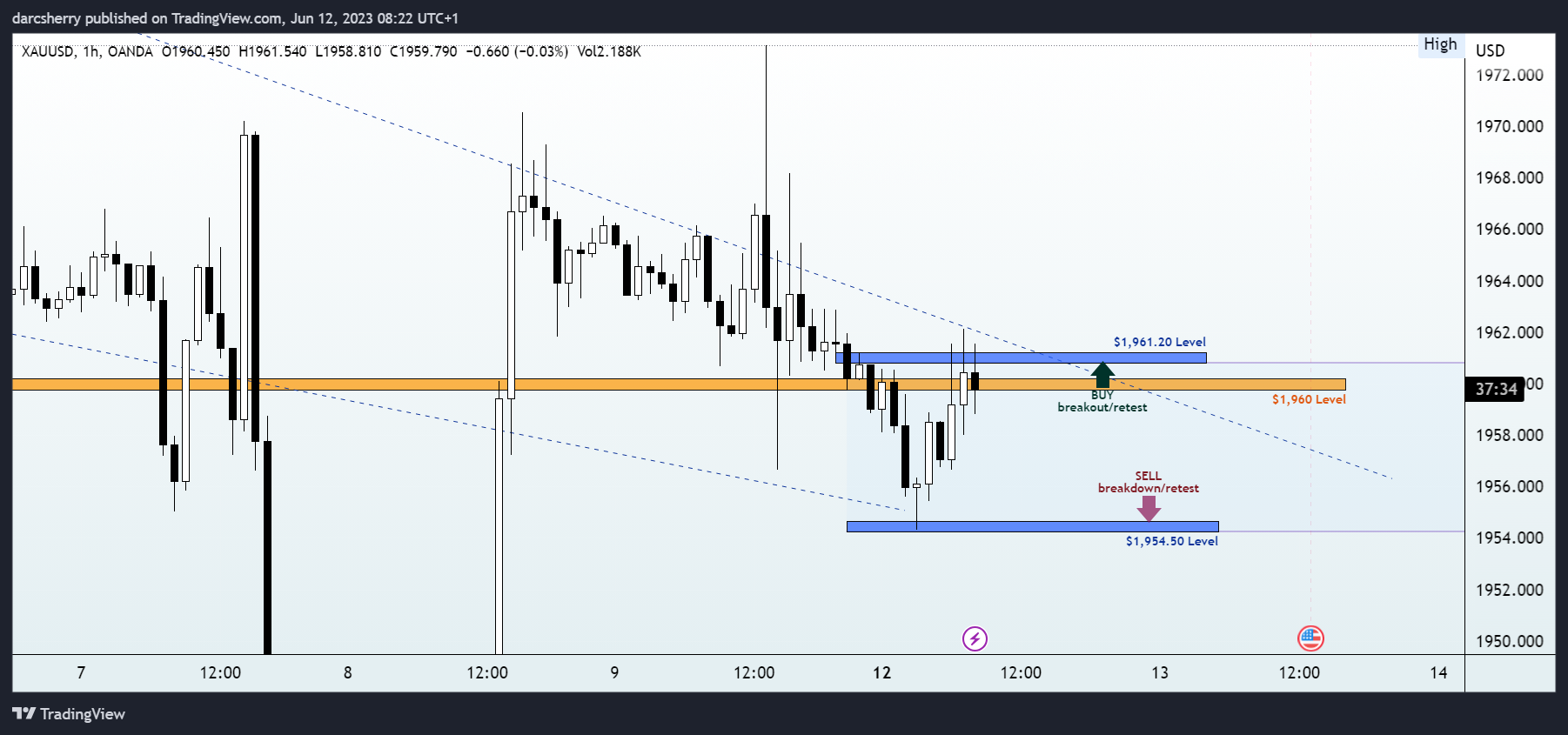 OANDA:XAUUSD Chart Image by darcsherry