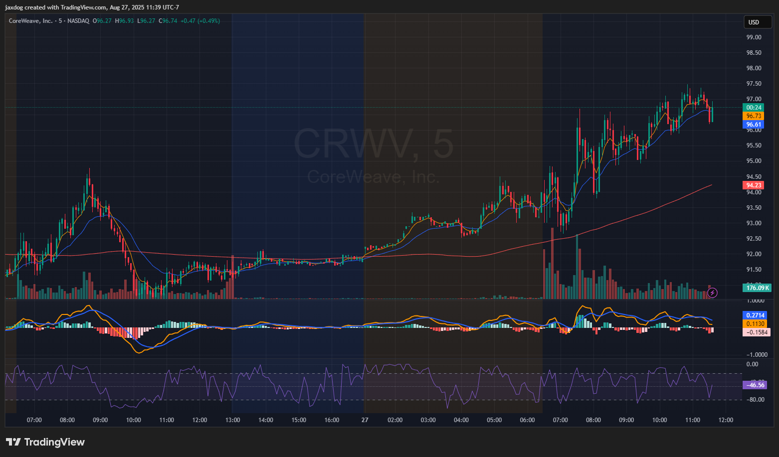 NASDAQ:CRWV Chart Image by jaxdog
