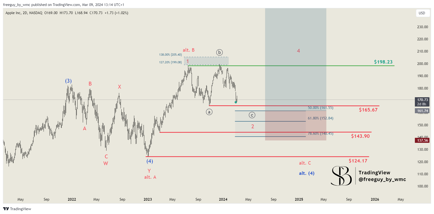 BATS:AAPL Chart Image by freeguy_by_wmc