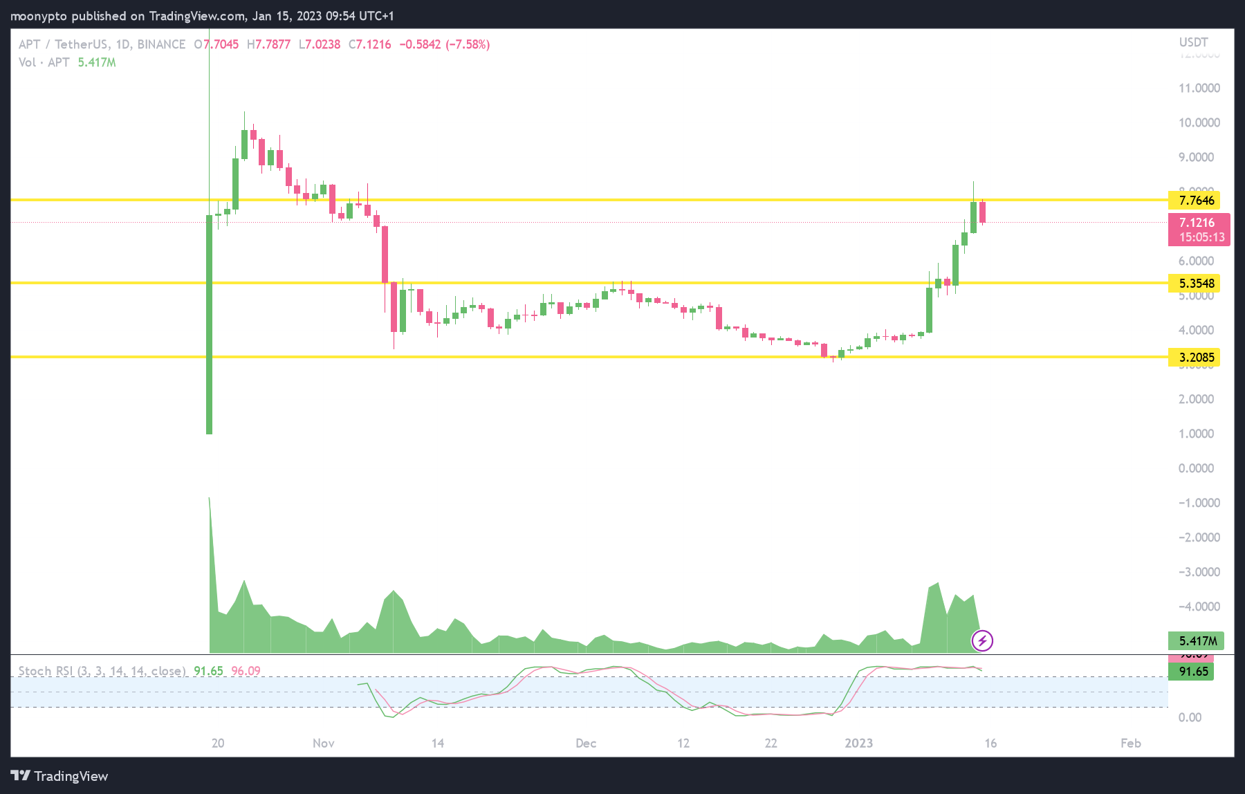 BINANCE:APTUSDT Chart Image by moonypto
