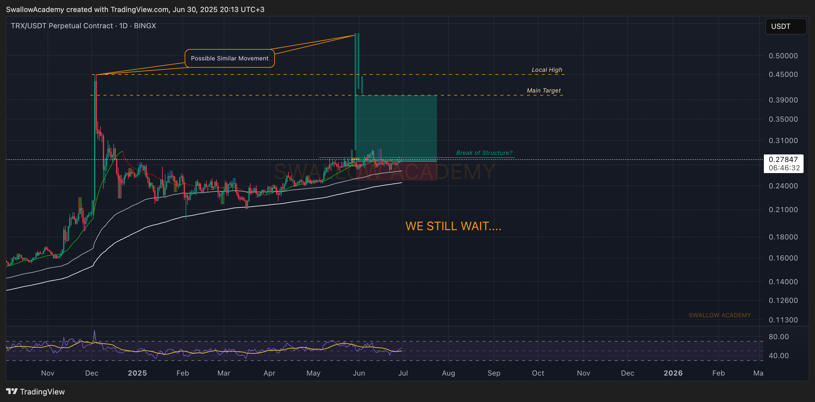 BINGX:TRXUSDT.P Chart Image by SwallowAcademy