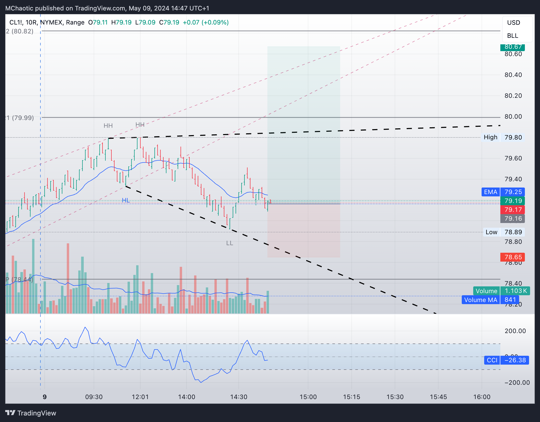 NYMEX:CL1! Chart Image by MChaotic