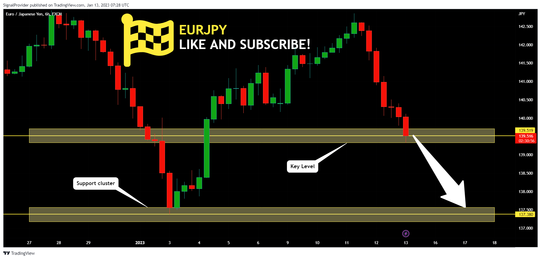 FX:EURJPY Chart Image by SignalProvider