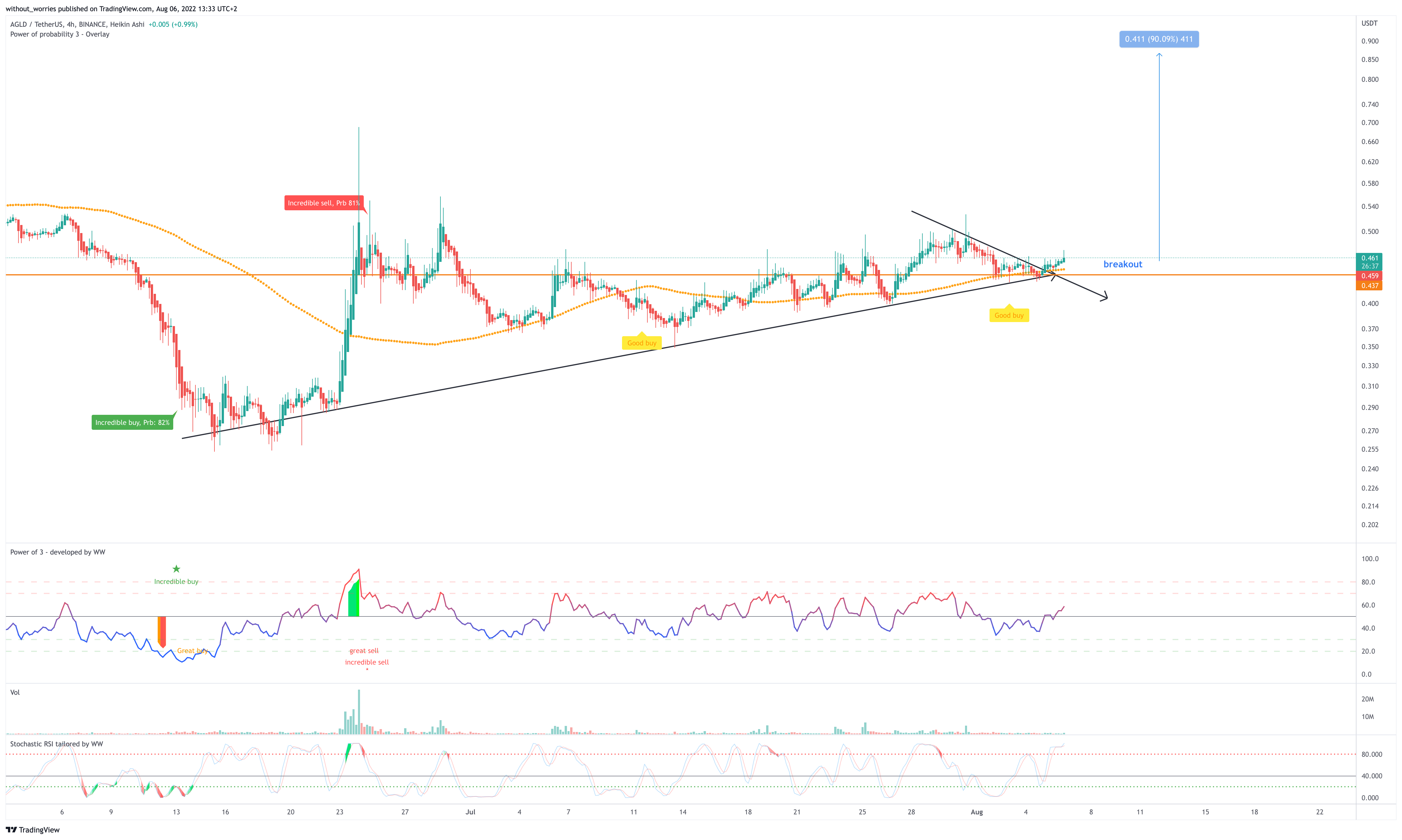 BINANCE:AGLDUSDT Chart Image by without_worries