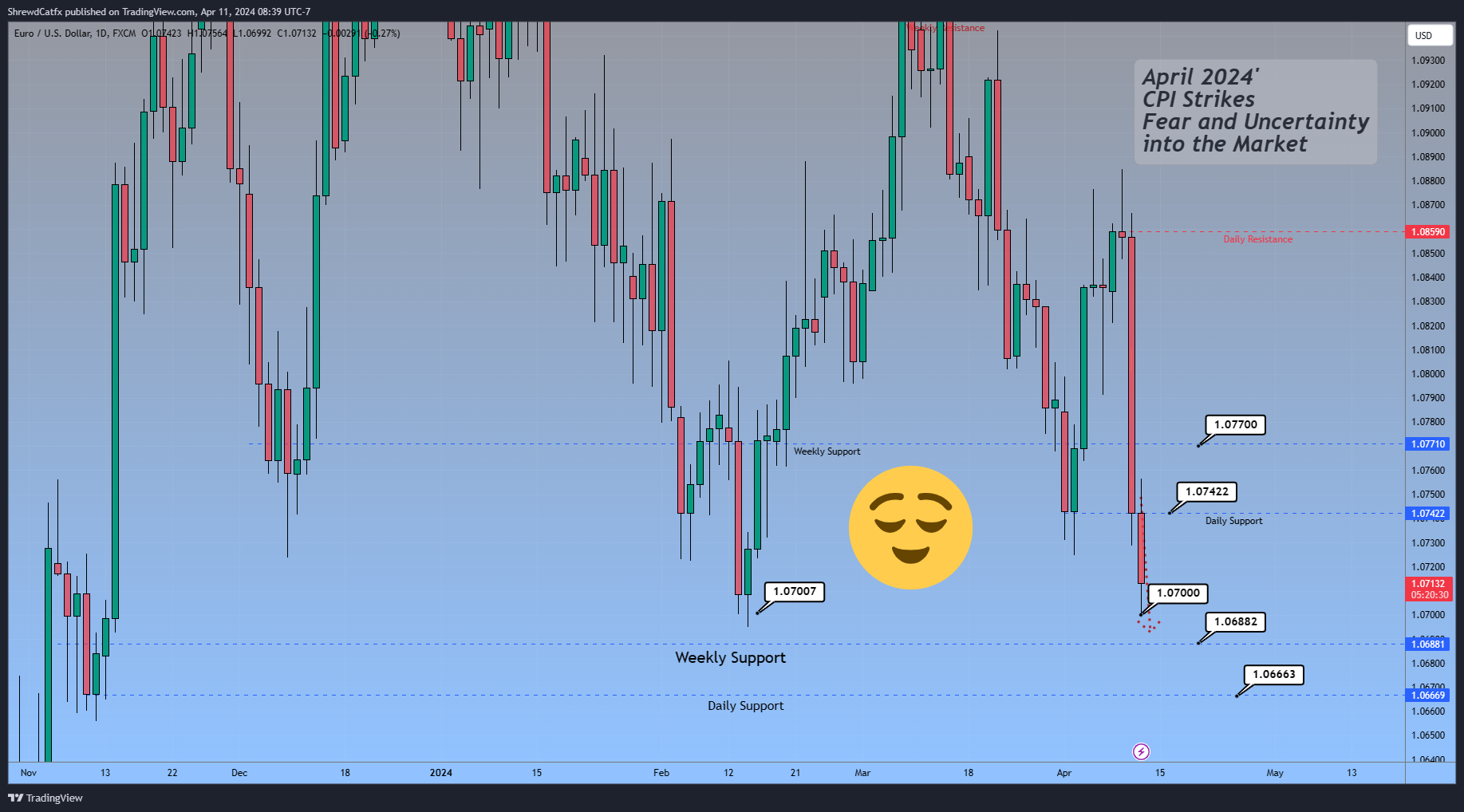 FX:EURUSD Chart Image by ShrewdCatfx