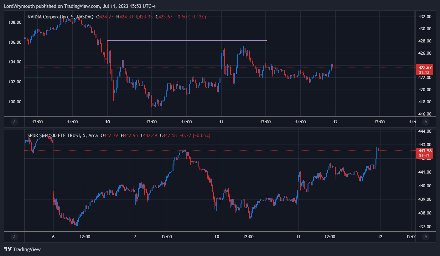AMEX:SPY Chart Image by LordWrymouth