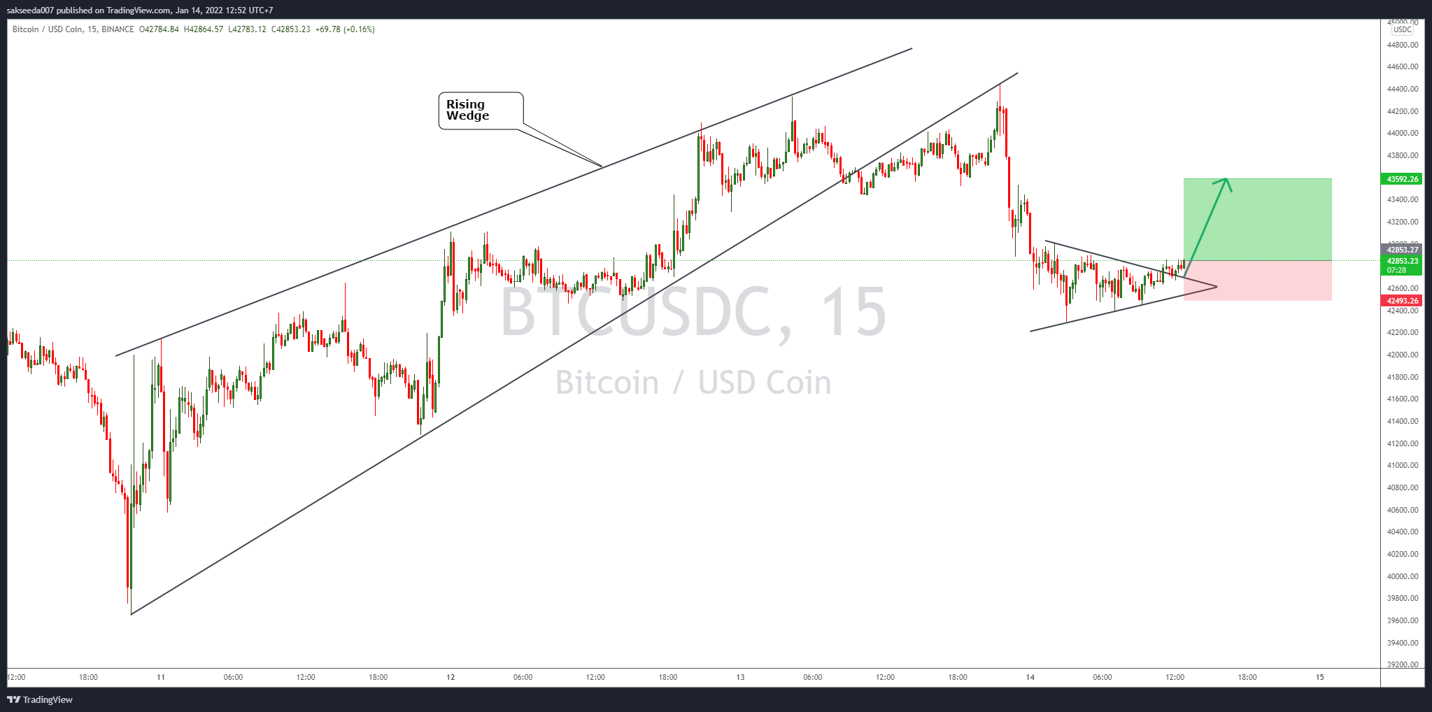 BINANCE:BTCUSDC Chart Image by sakseeda007