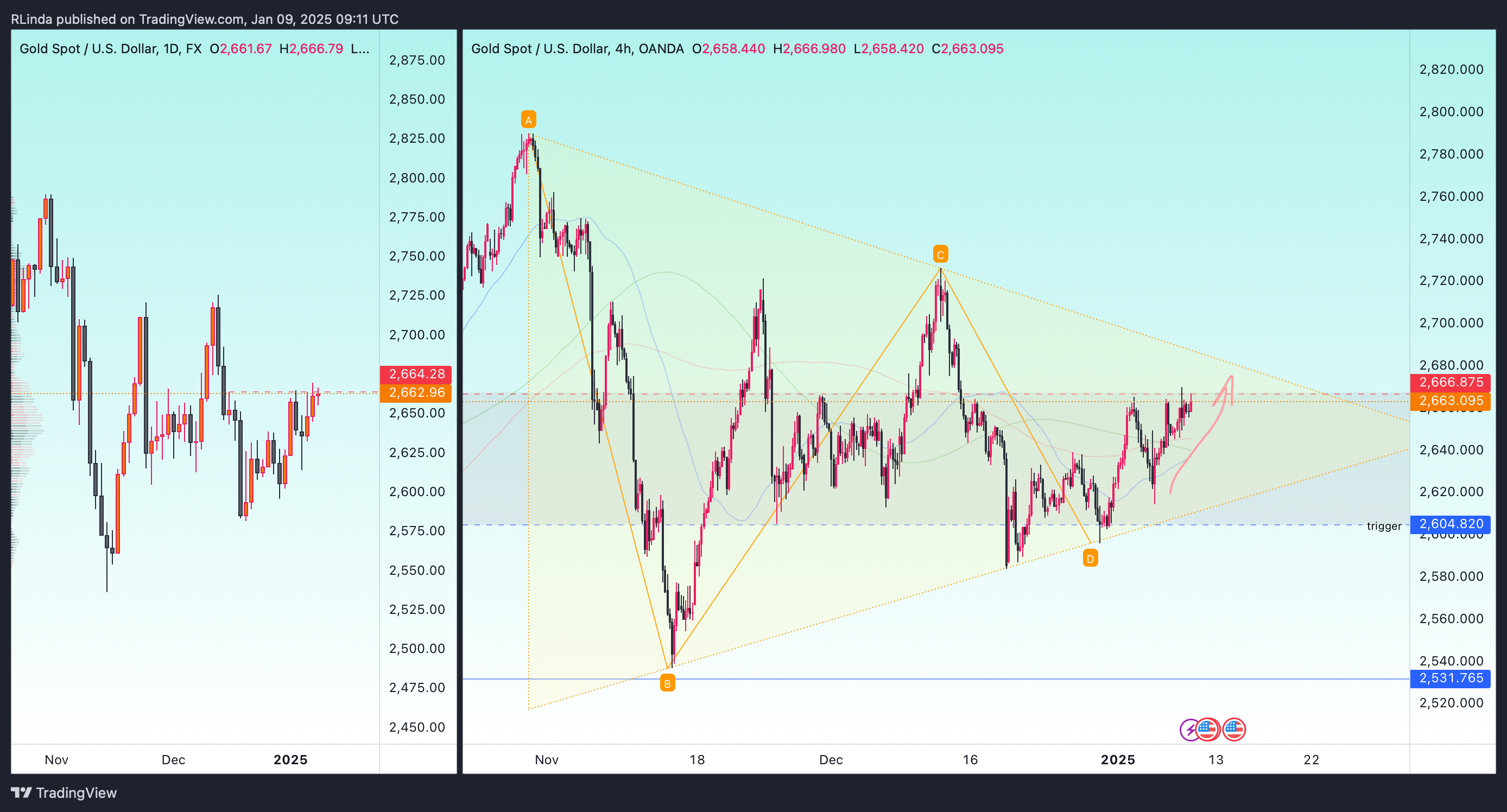 OANDA:XAUUSD Chart Image by RLinda