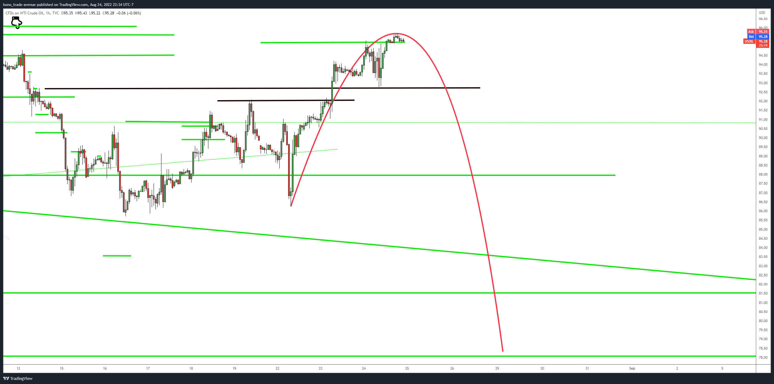 TVC:USOIL Chart Image by bono_trade-avenue