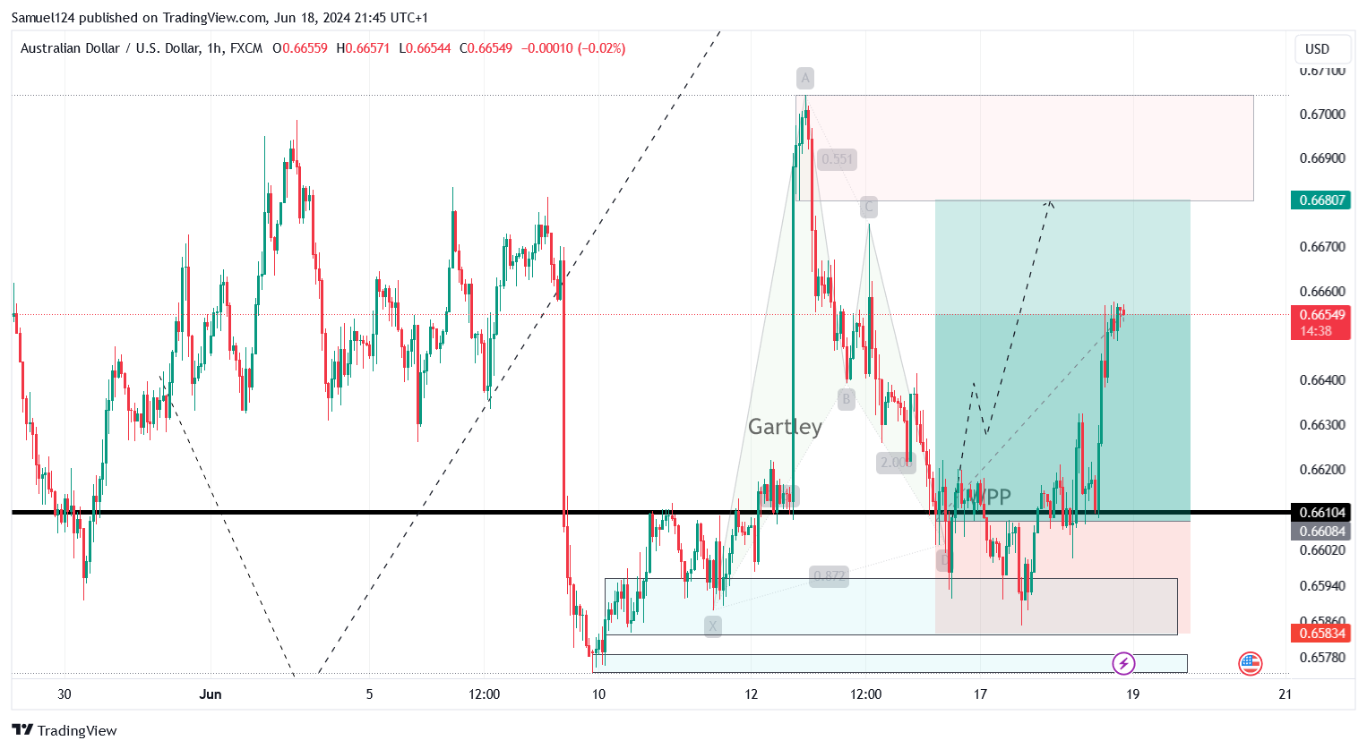 FX:AUDUSD Chart Image by Samuel124