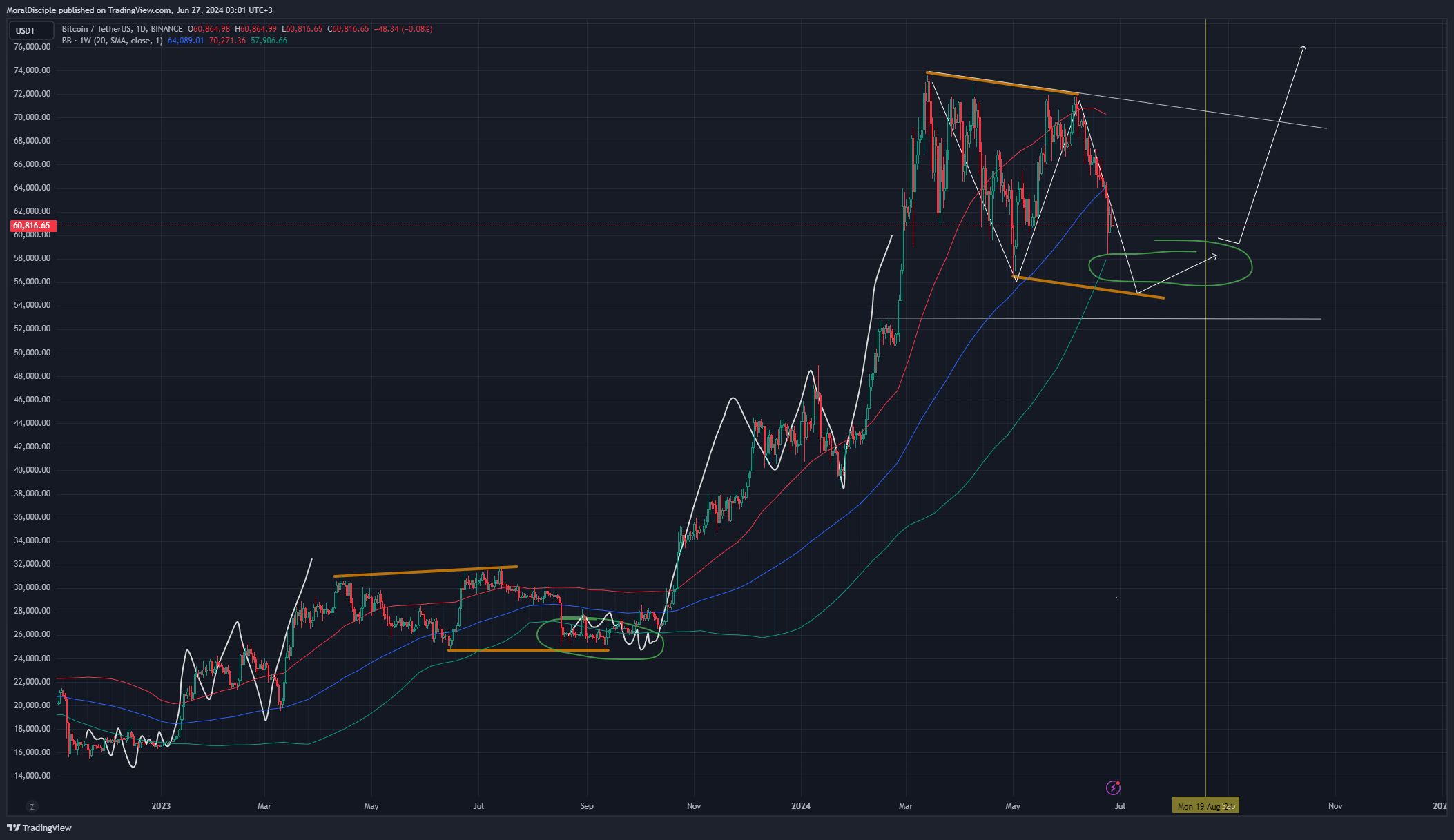BINANCE:BTCUSDT Chart Image by MoralDisciple
