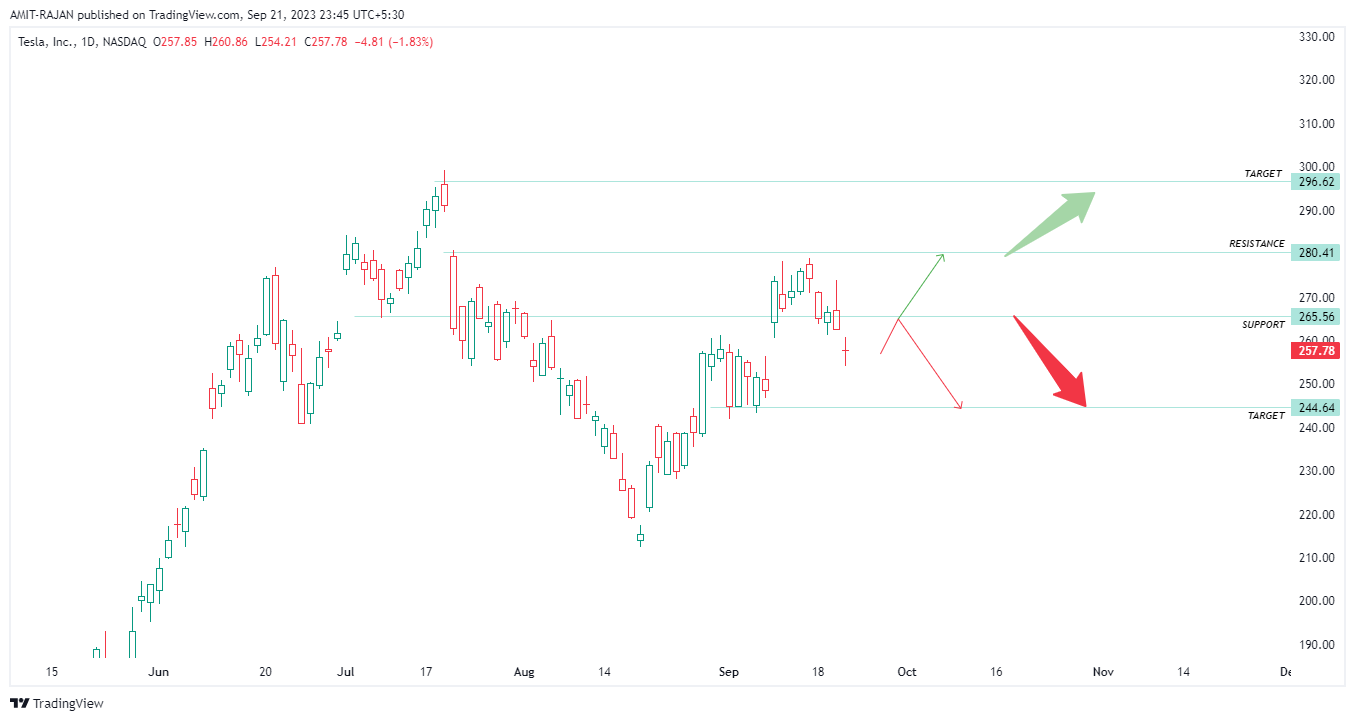 BATS:TSLA Chart Image by AMIT-RAJAN