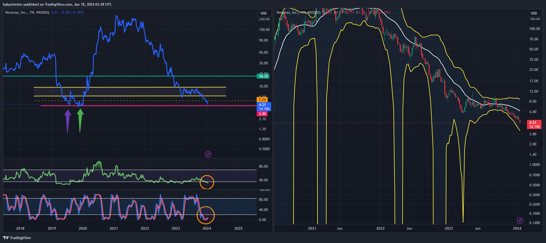 BATS:NVAX Chart Image by babychester