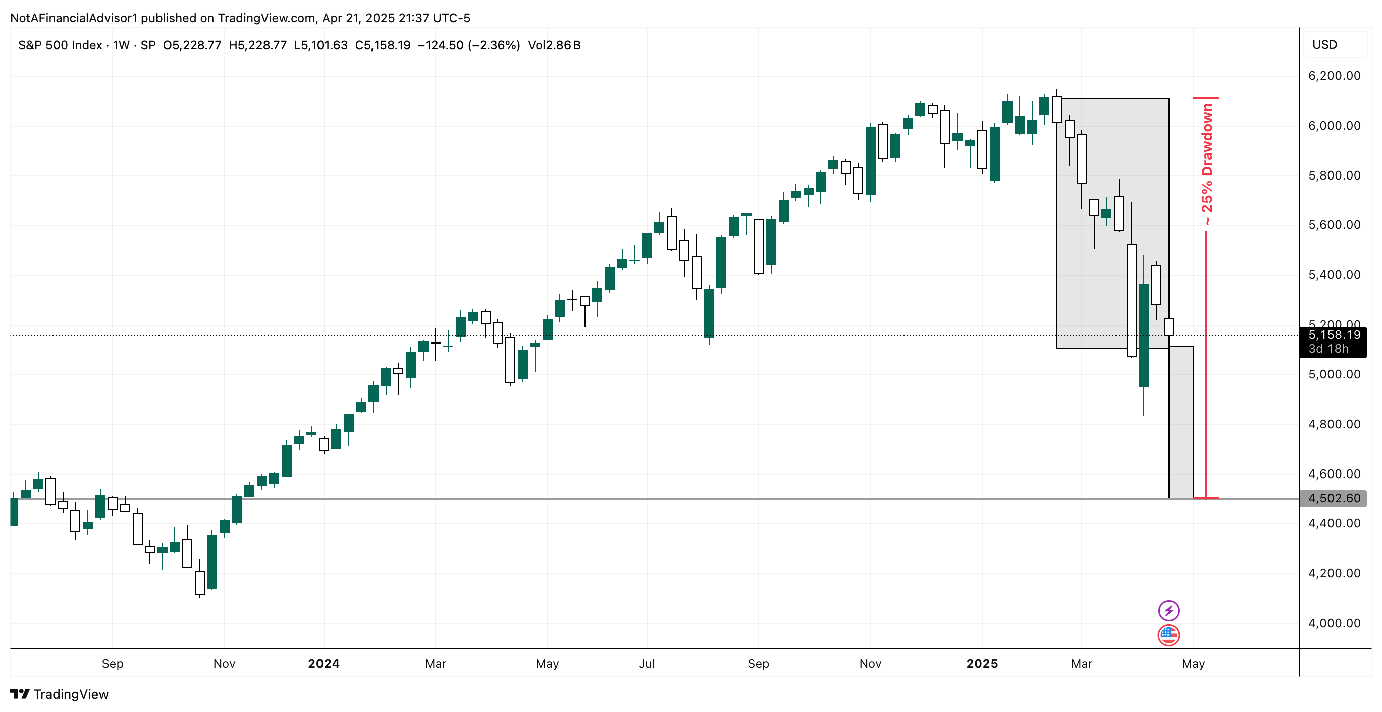 SP:SPX Chart Image by NotAFinancialAdvisor1