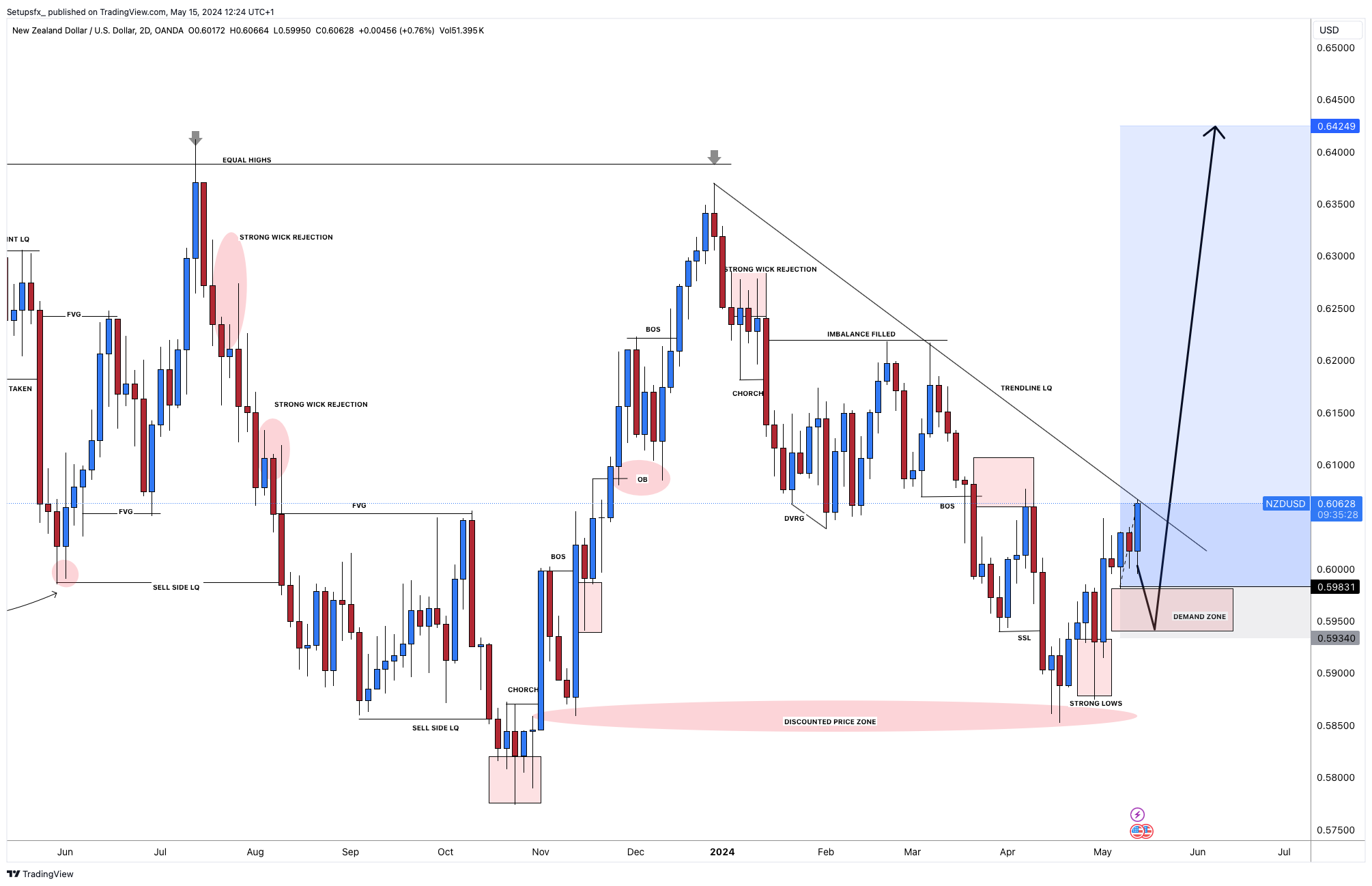OANDA:NZDUSD Chart Image by Setupsfx_
