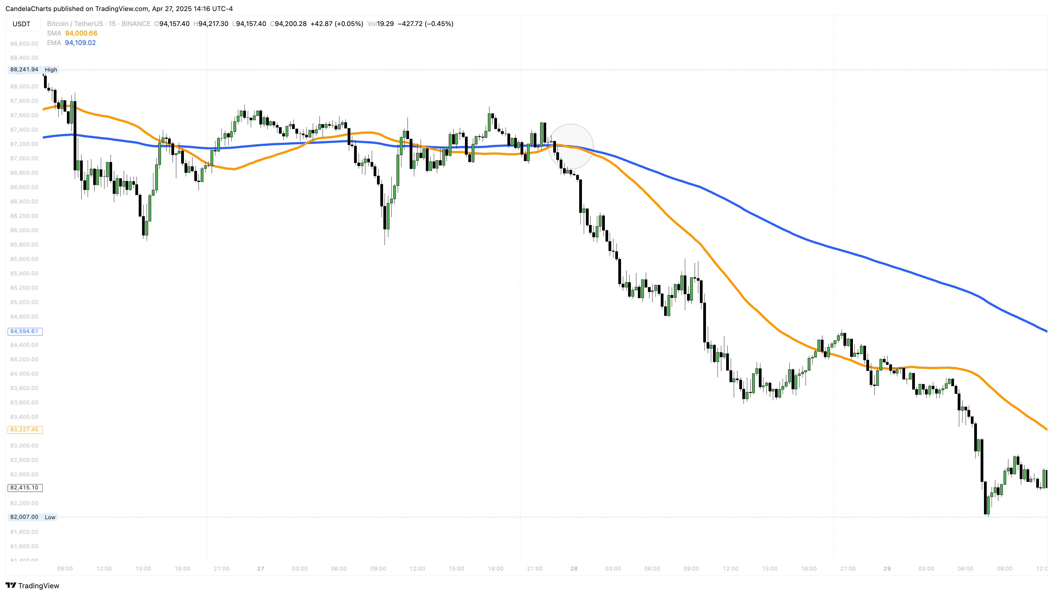 BINANCE:BTCUSDT Chart Image by CandelaCharts