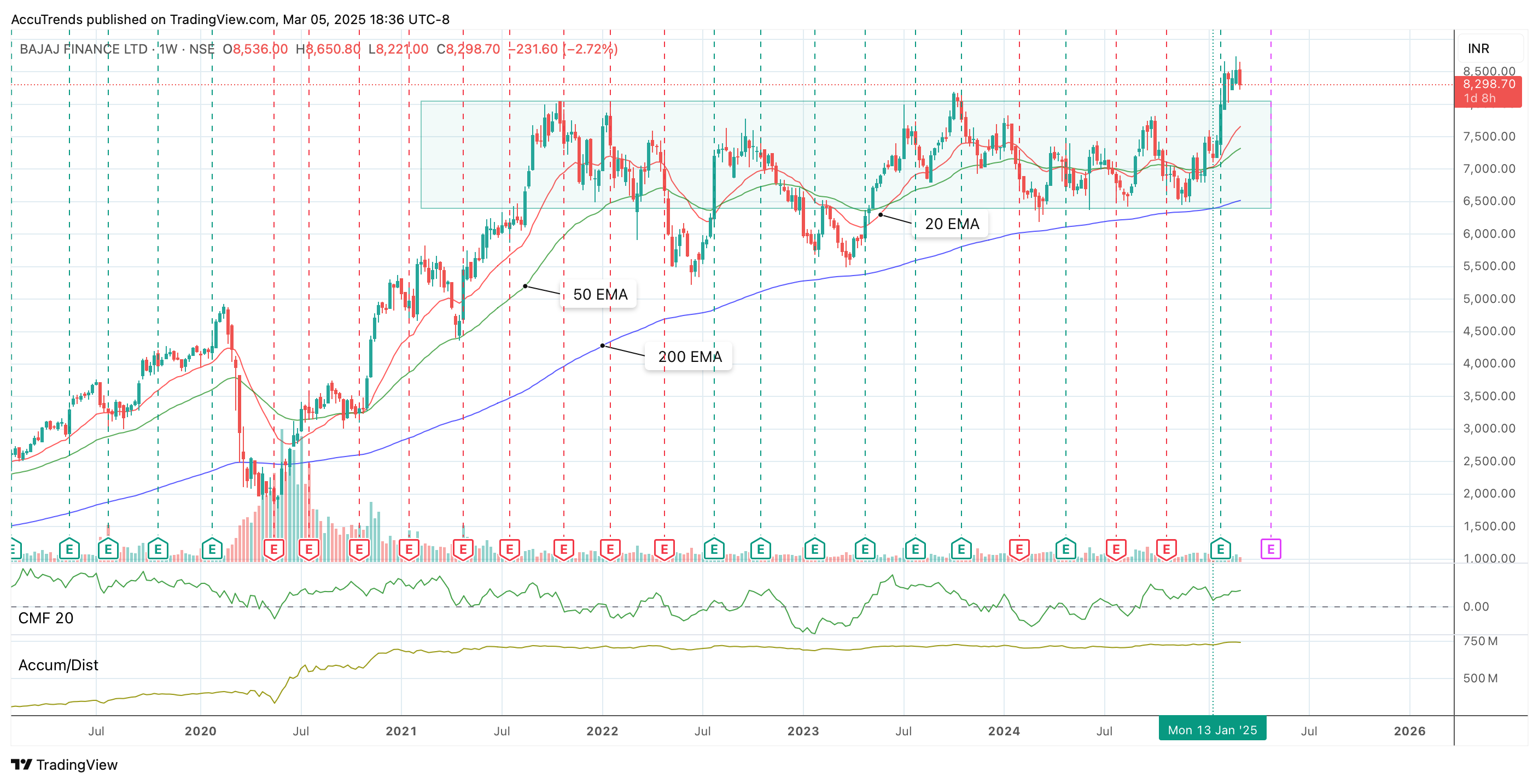 NSE:BAJFINANCE Chart Image by AccuTrends