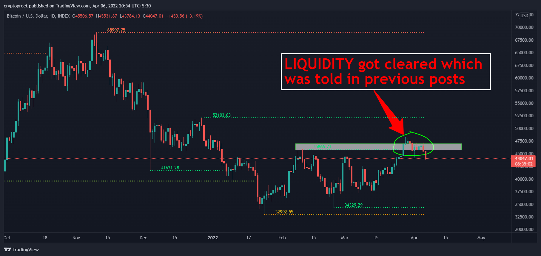 INDEX:BTCUSD Chart Image by cryptopreet