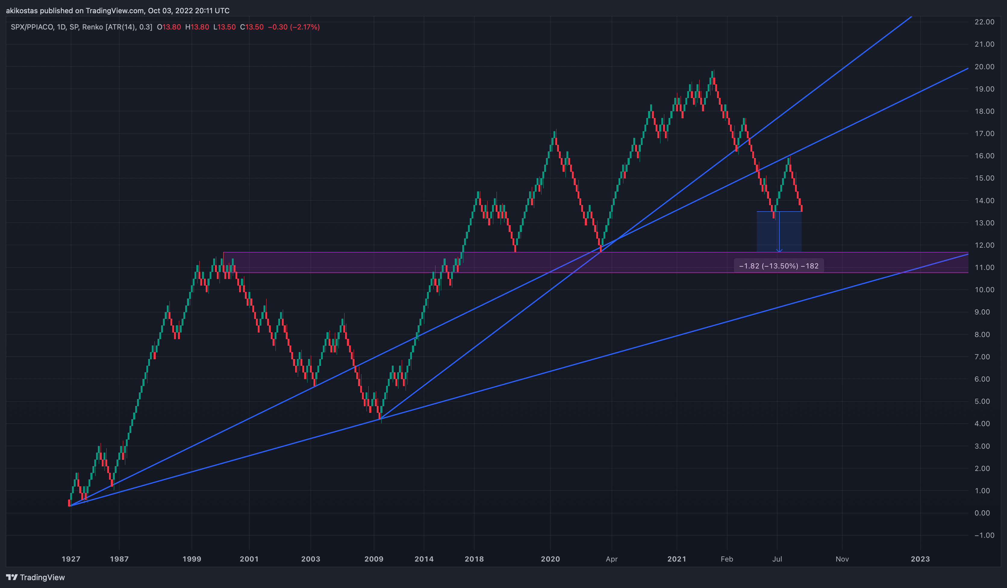 SP:SPX/FRED:PPIACO Chart Image by akikostas