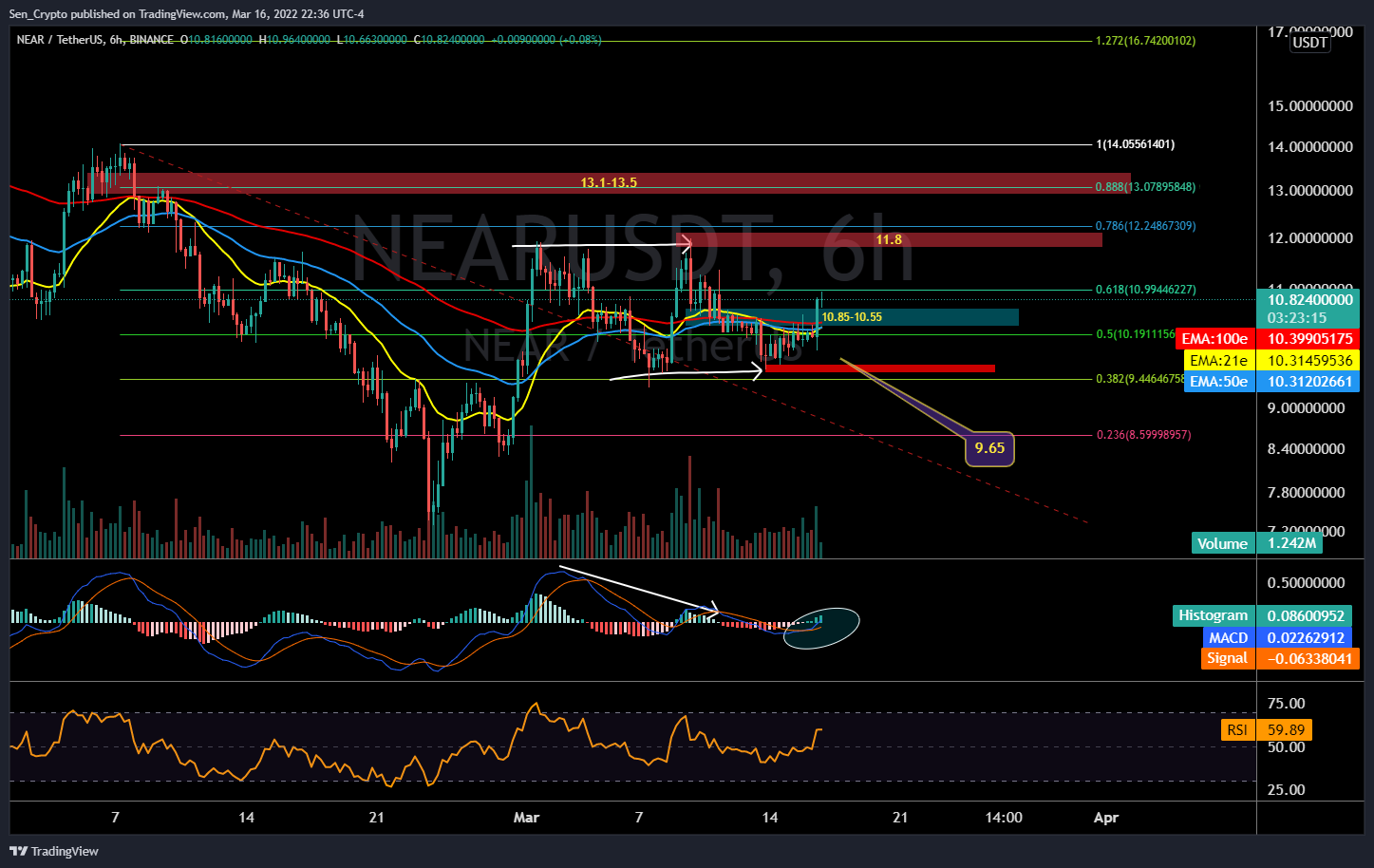 BINANCE:NEARUSDT Chart Image by Sen_Crypto