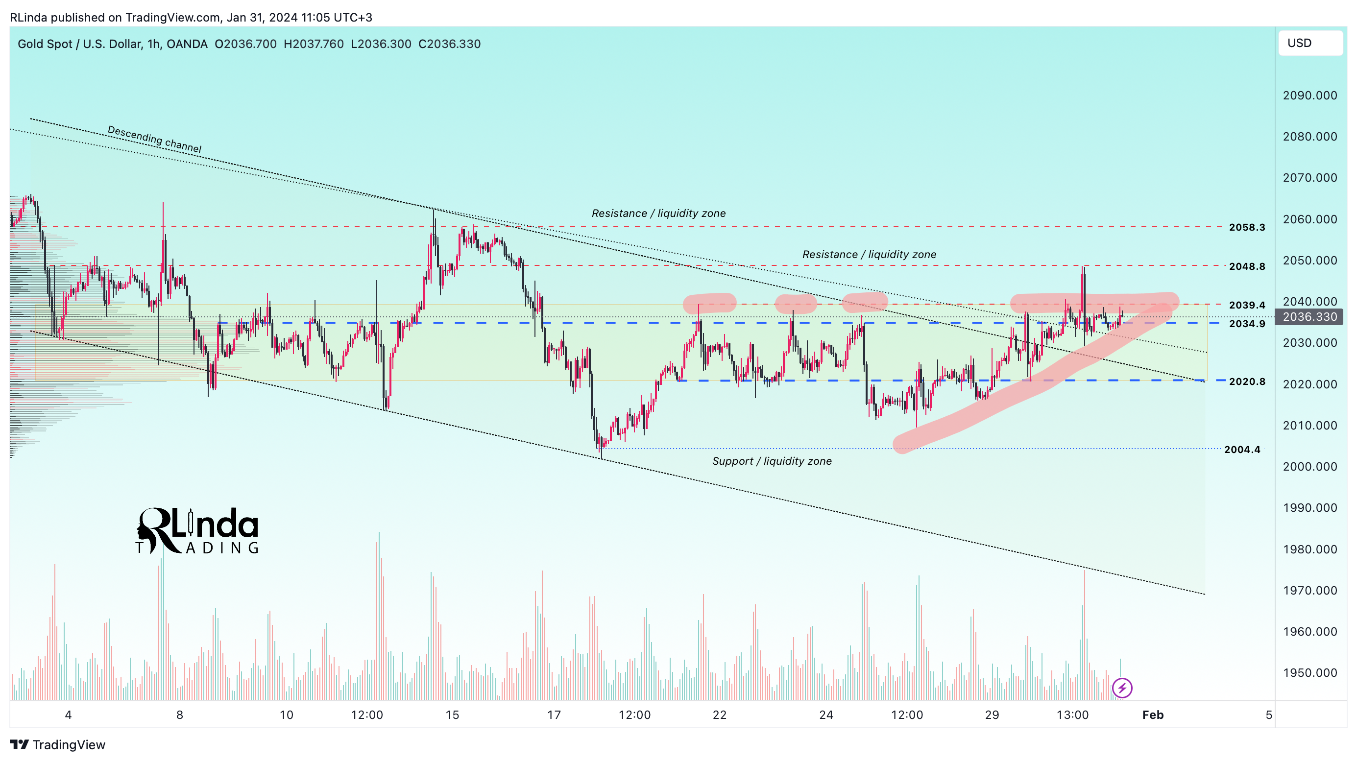 OANDA:XAUUSD Chart Image by RLinda