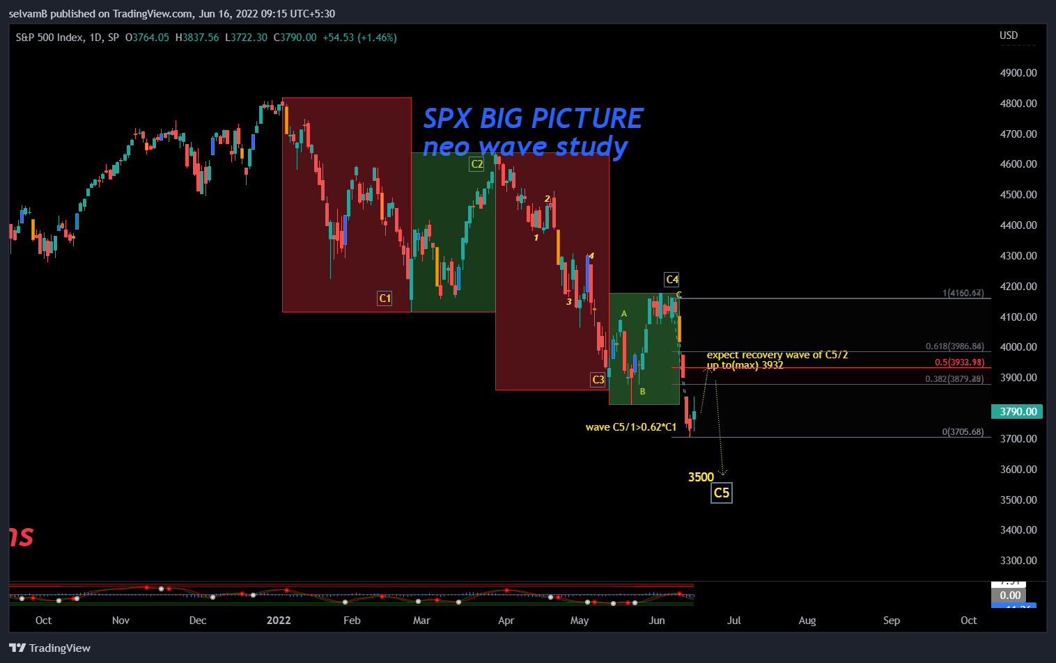 SP:SPX Chart Image by selvamB
