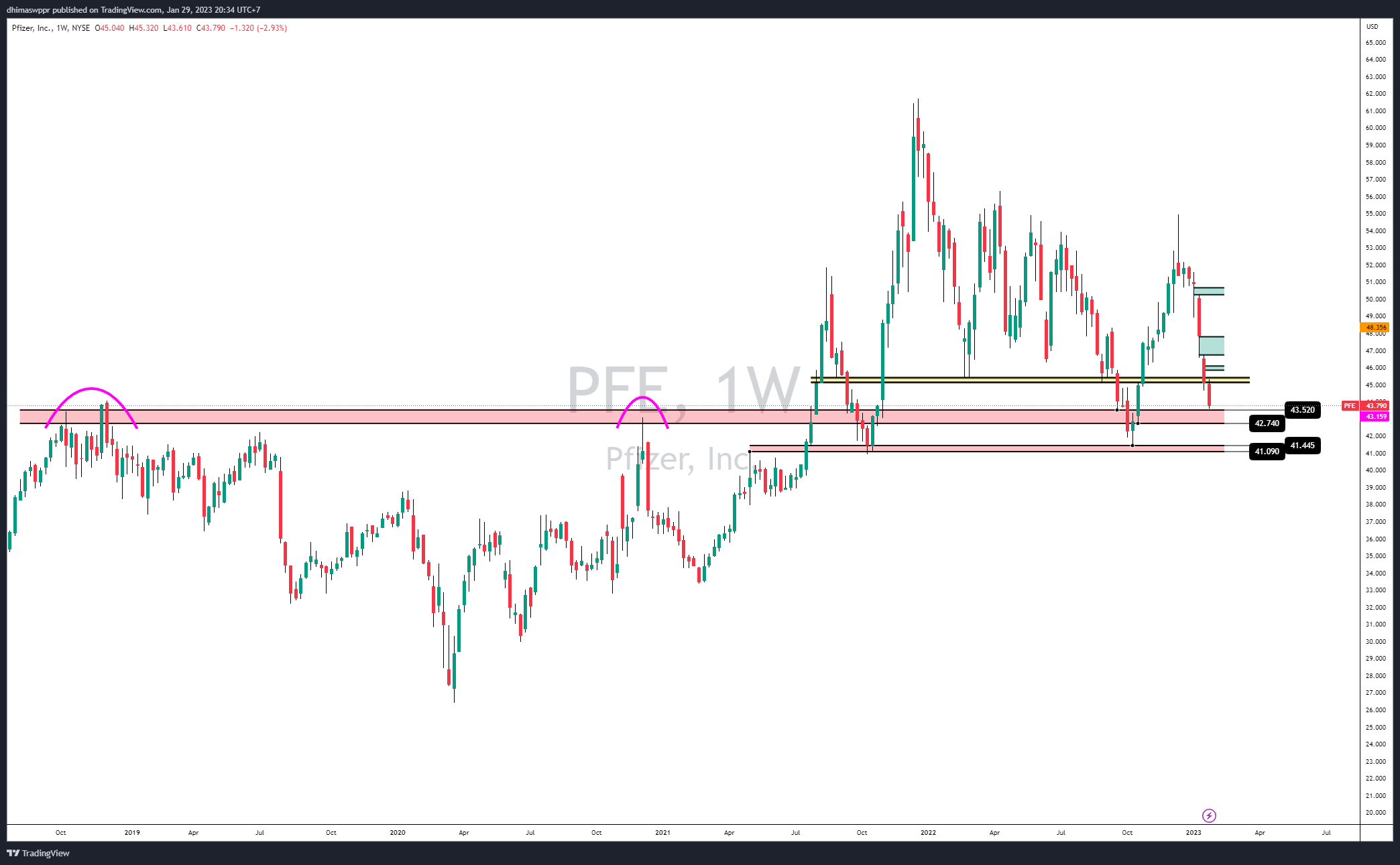 NYSE:PFE Chart Image by dhimaswppr