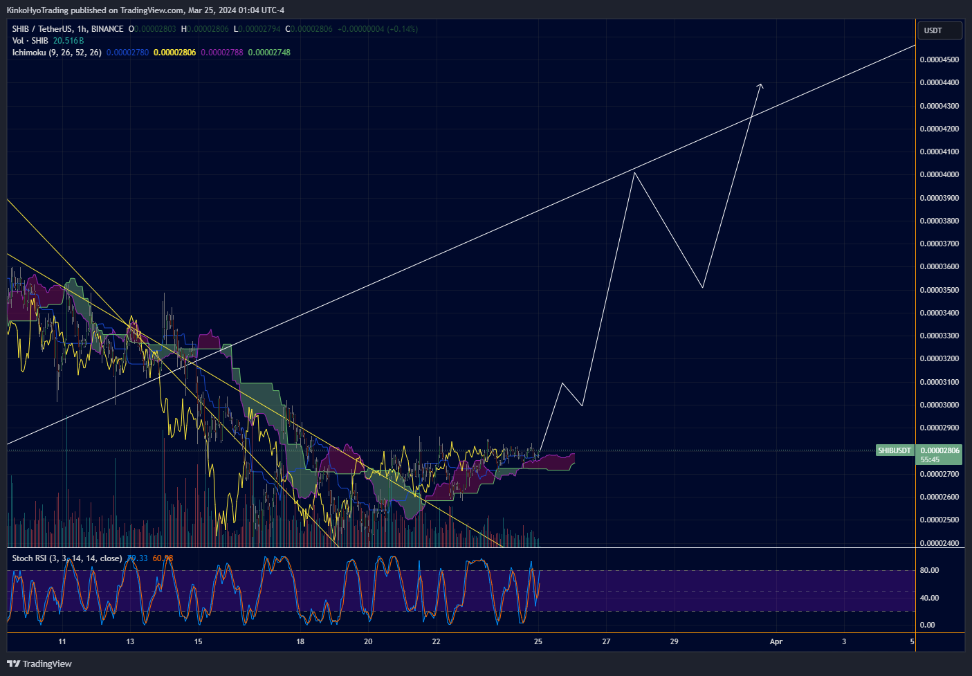 BINANCE:SHIBUSDT Chart Image by KinkoHyoTrading