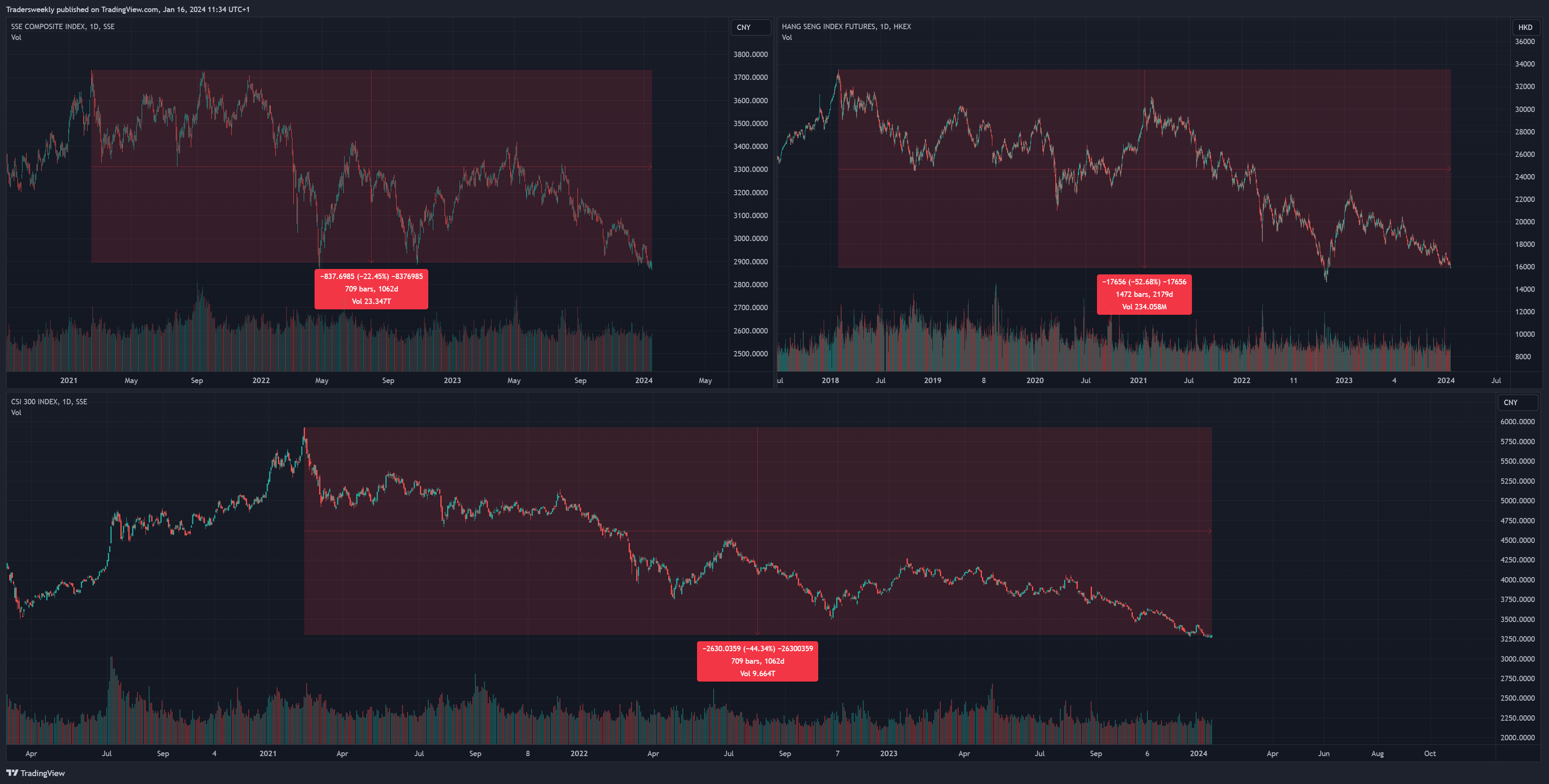 SSE_DLY:000300 Chart Image by Tradersweekly