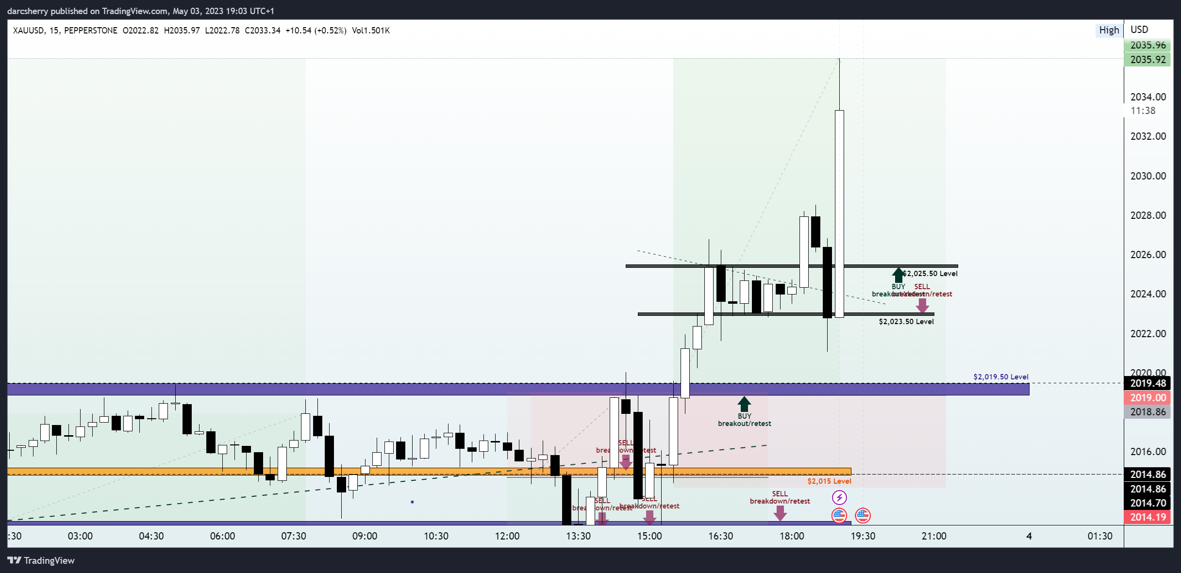 PEPPERSTONE:XAUUSD Chart Image by darcsherry