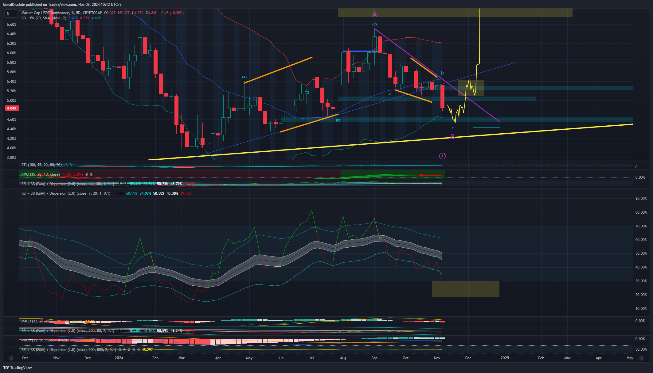 CRYPTOCAP:USDT.D Chart Image by MoralDisciple