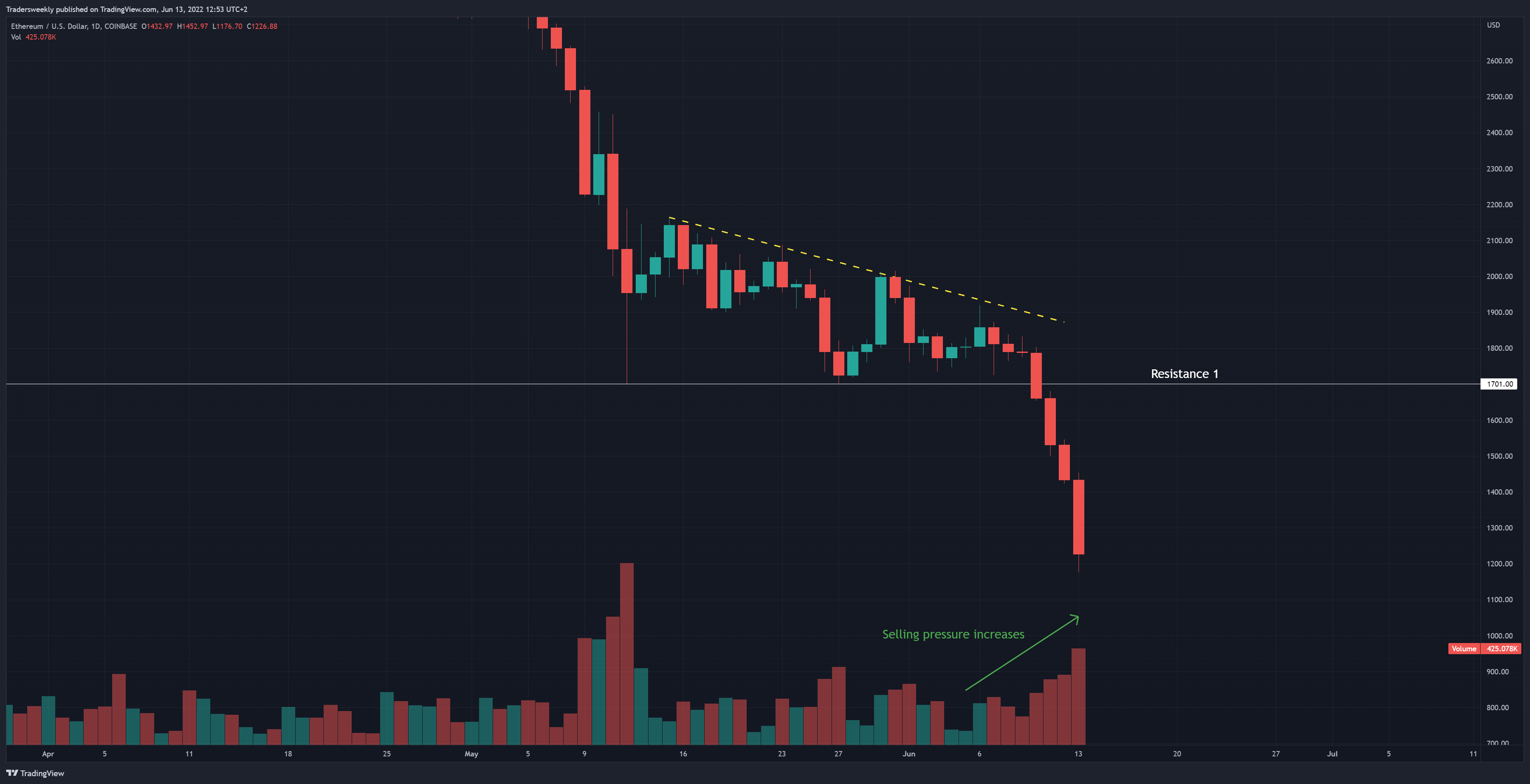 COINBASE:ETHUSD Chart Image by Tradersweekly