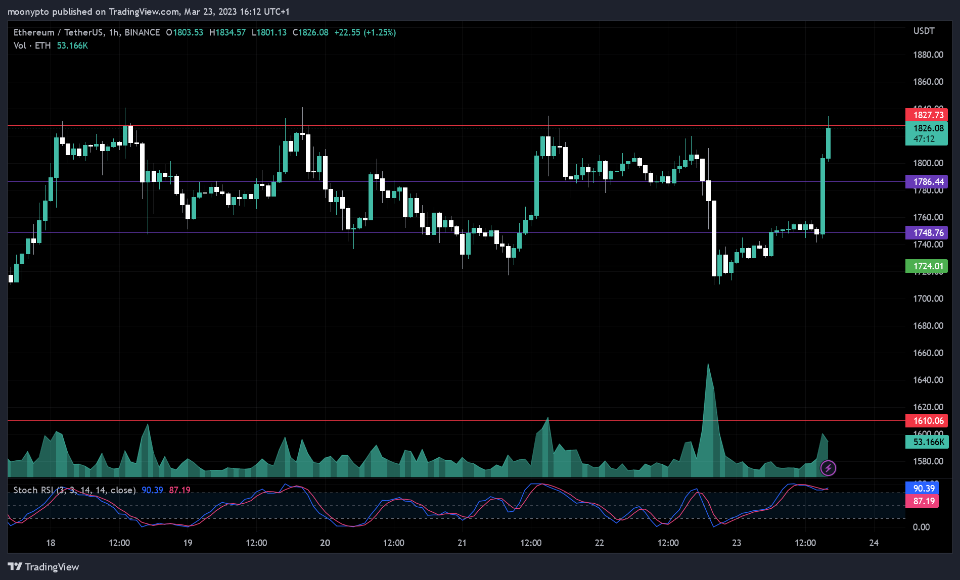 BINANCE:ETHUSDT Chart Image by moonypto