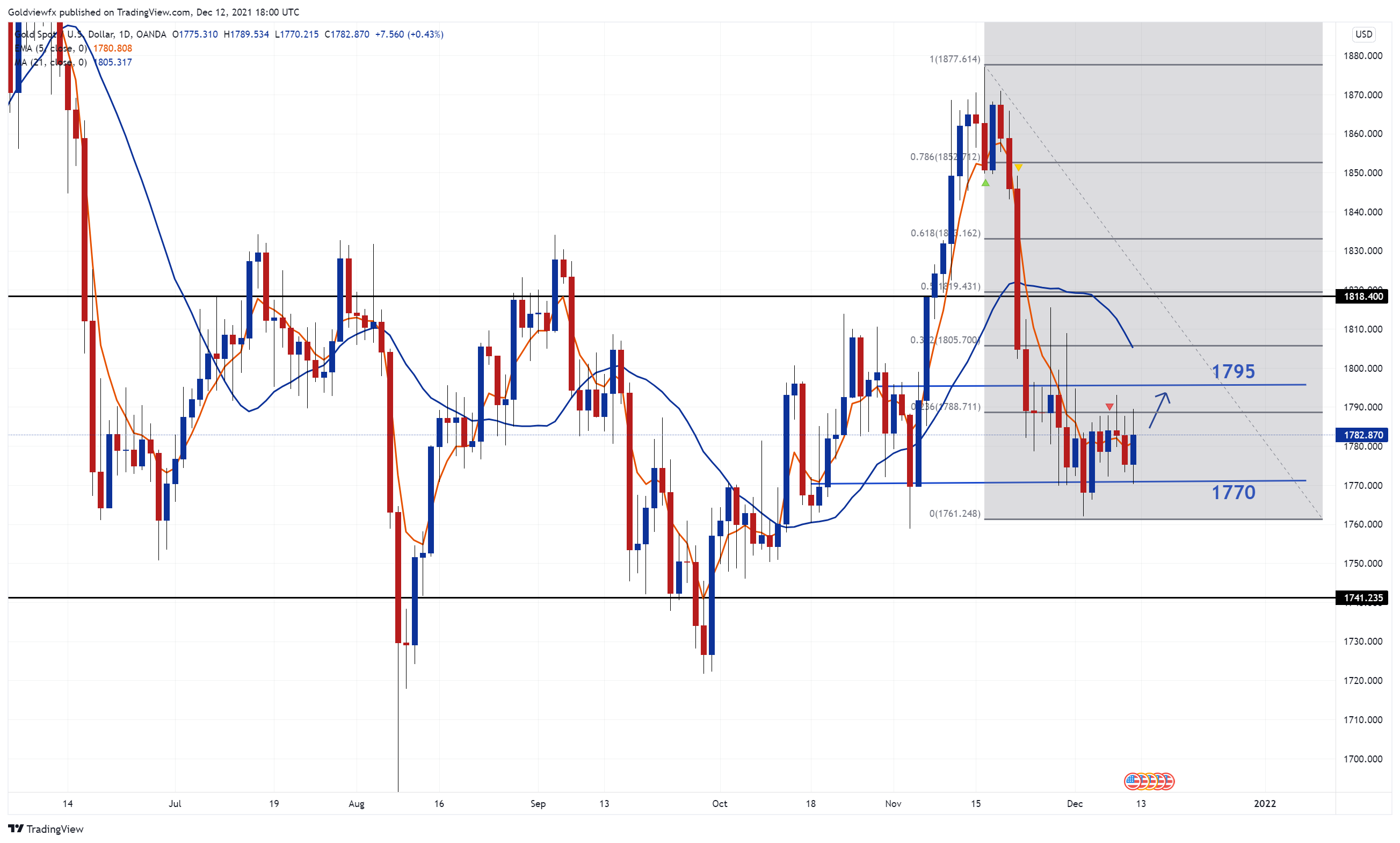 OANDA:XAUUSD Chart Image by Goldviewfx
