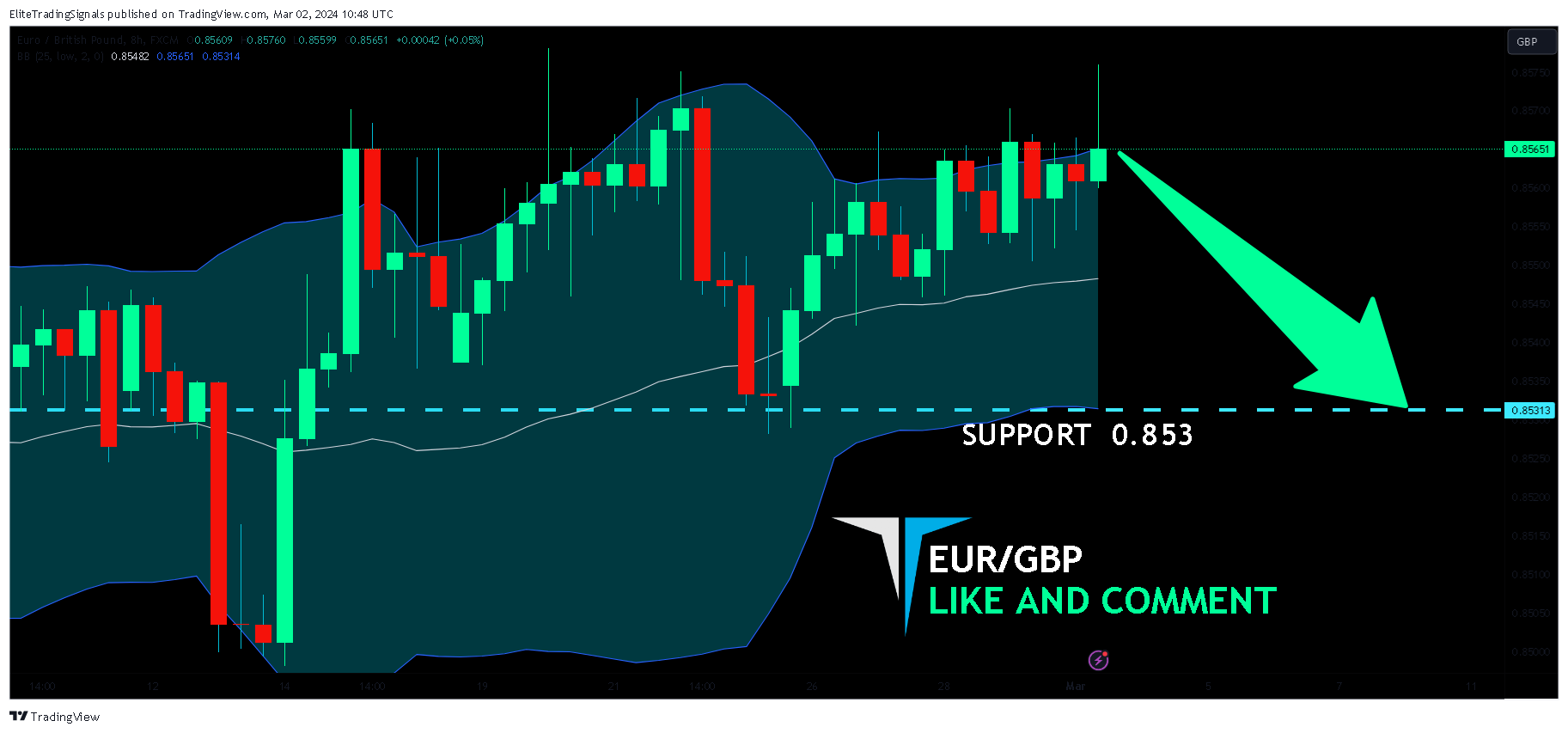 FX:EURGBP Chart Image by EliteTradingSignals