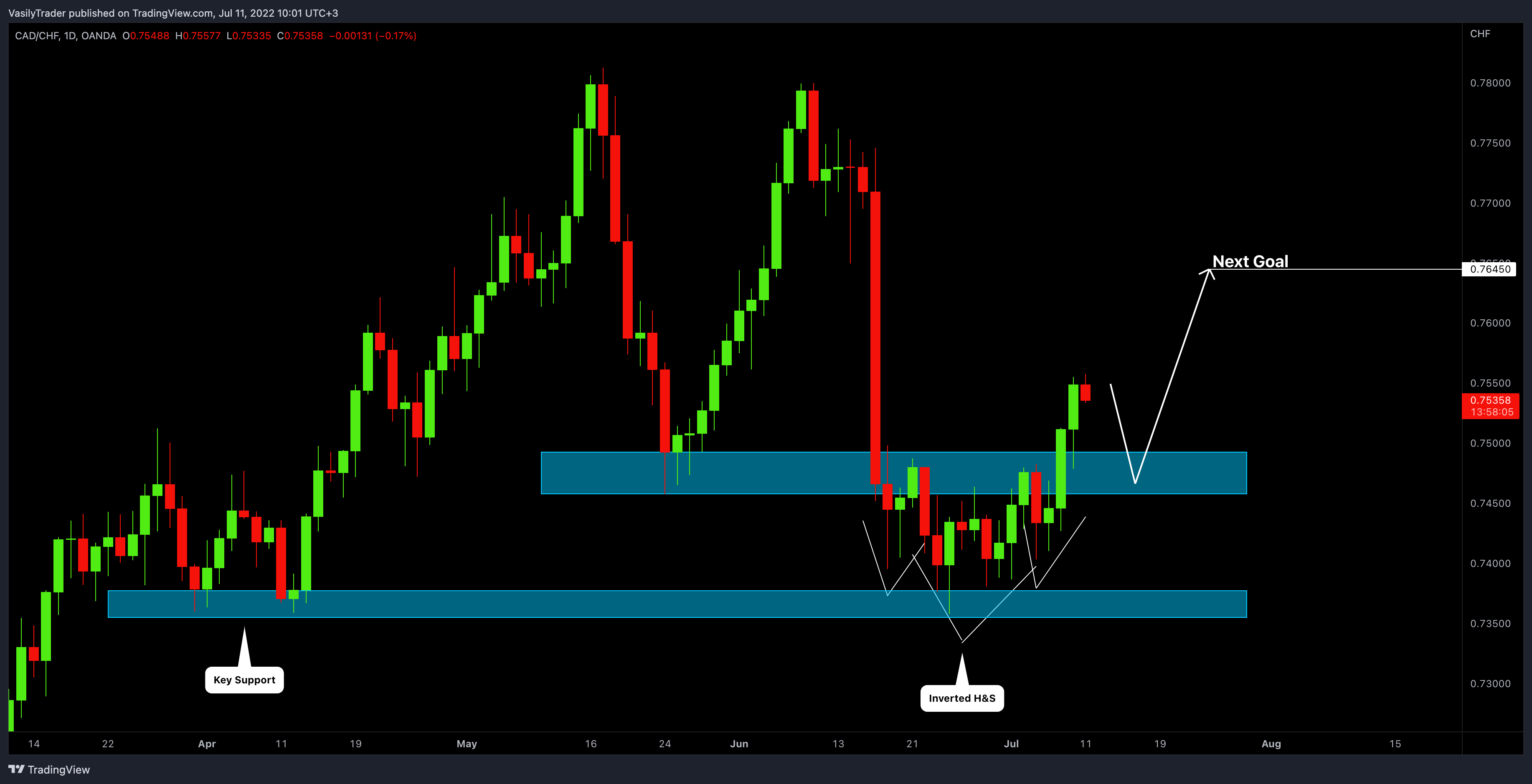 OANDA:CADCHF Chart Image by VasilyTrader
