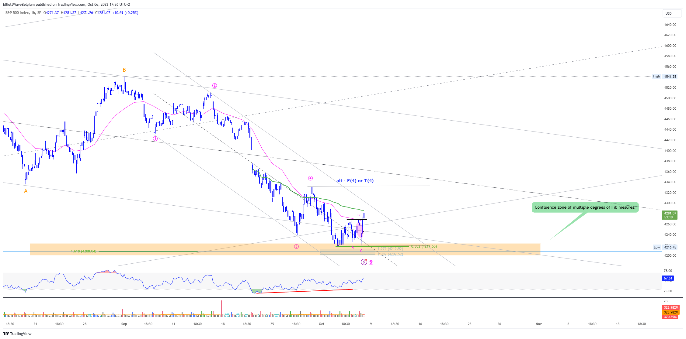 SP:SPX Chart Image by ElliottWaveBelgium