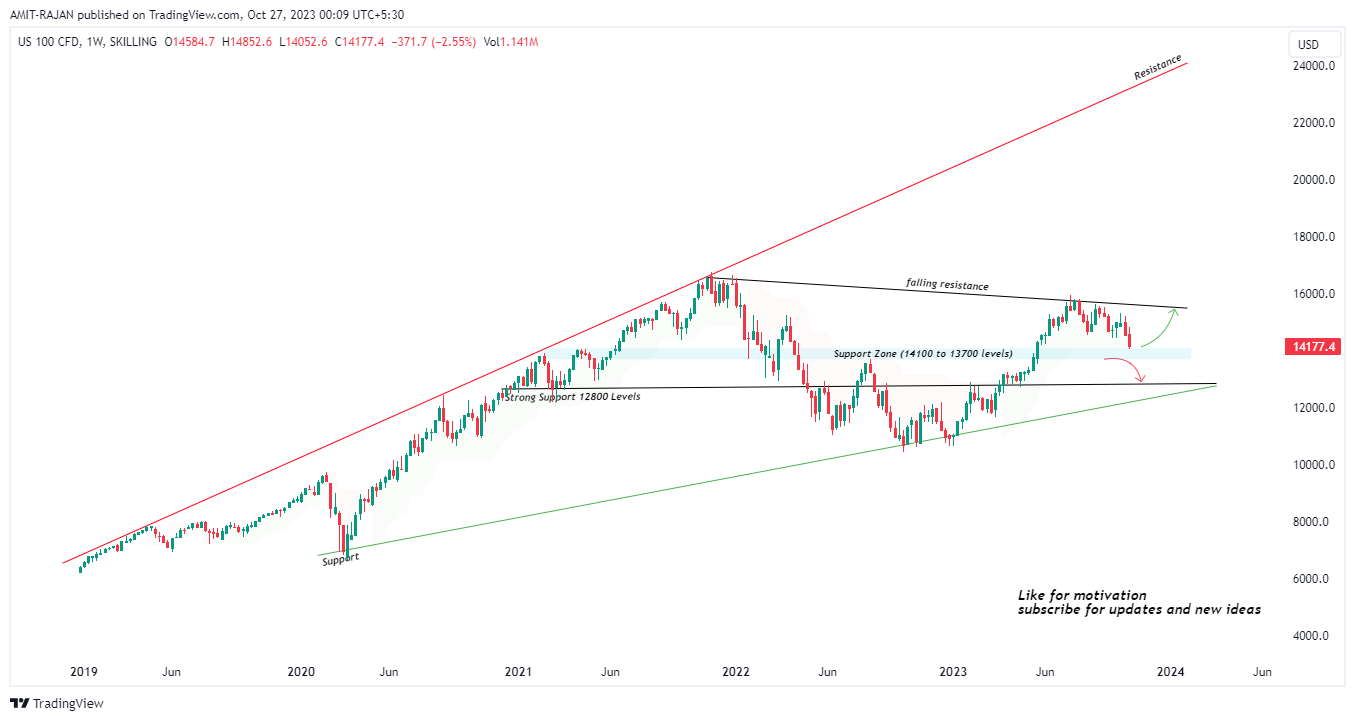 SKILLING:NASDAQ Chart Image by AMIT-RAJAN