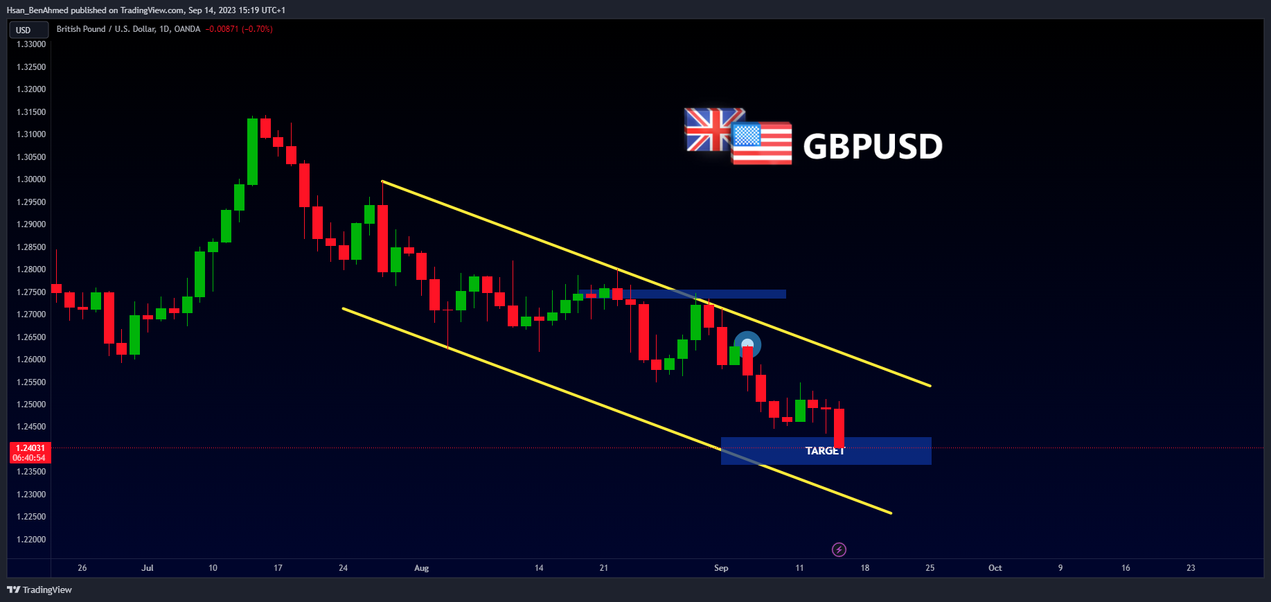 OANDA:GBPUSD Chart Image by Hsan_BenAhmed