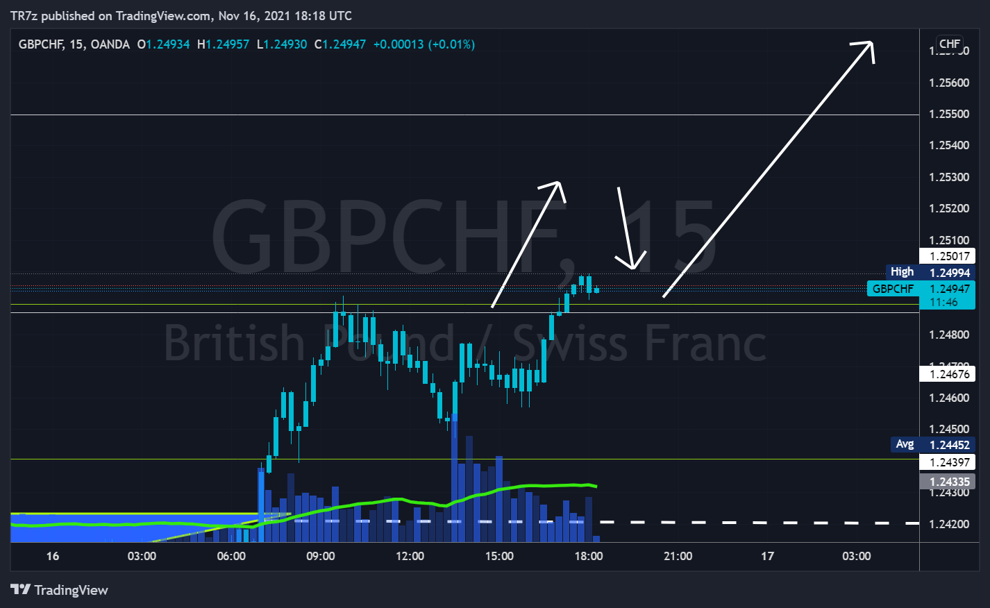 OANDA:GBPCHF Chart Image by TR7z
