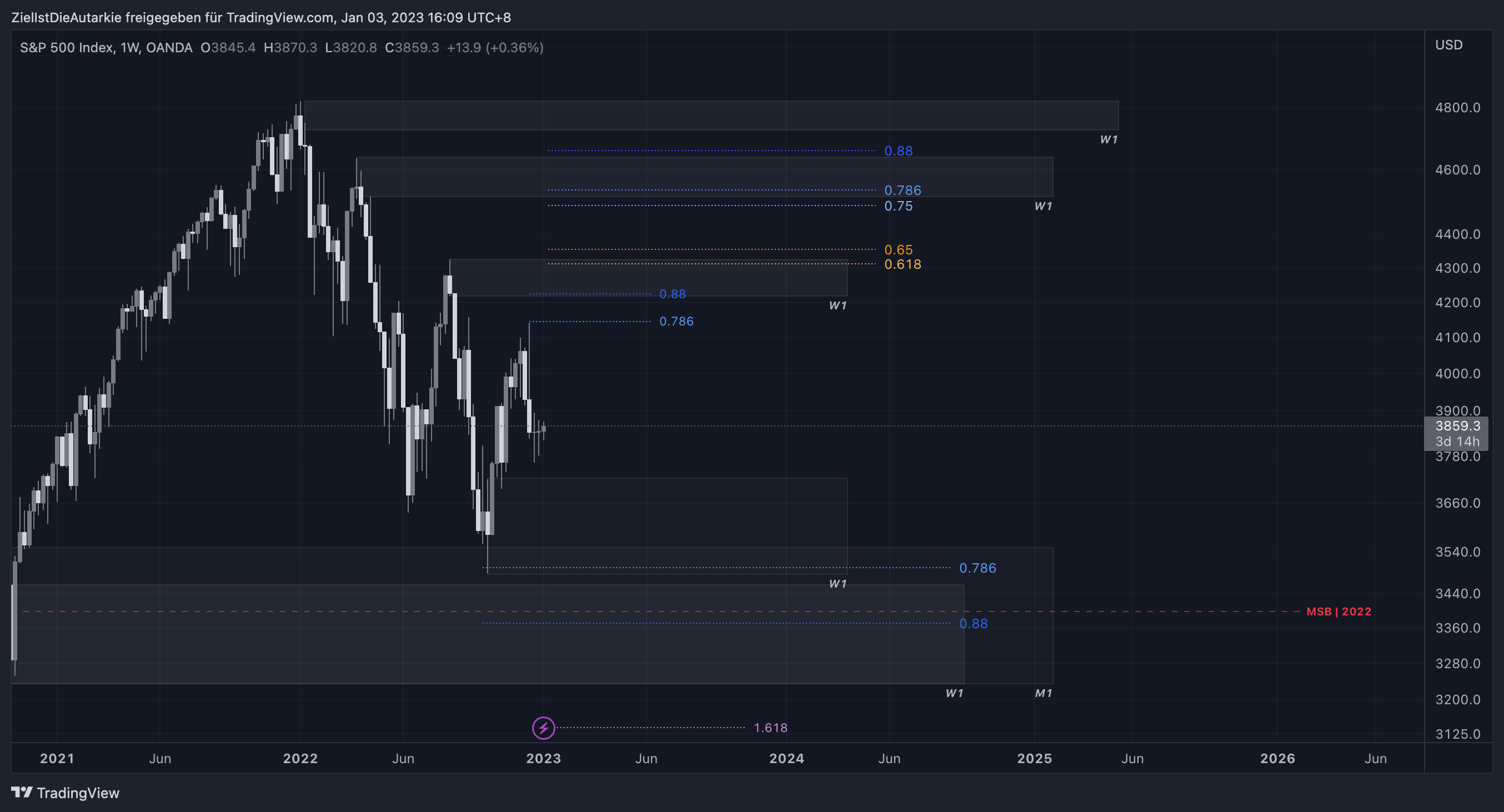 OANDA:SPX500USD Chart Image by ZielIstDieAutarkie