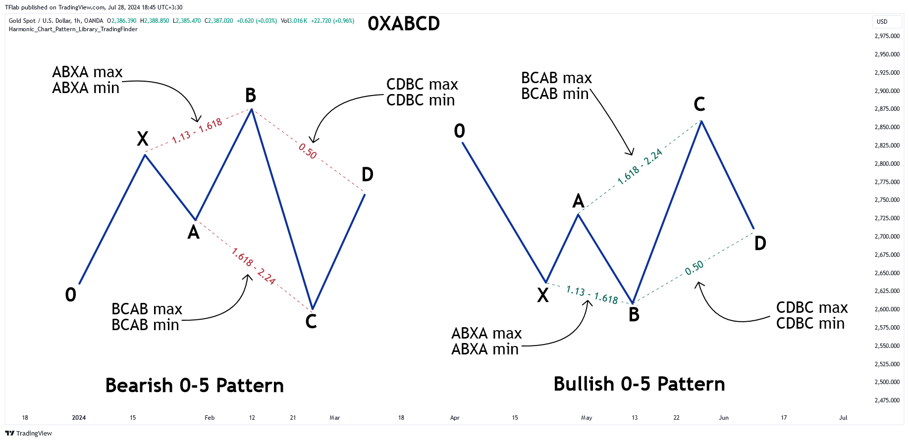 OANDA:XAUUSD Chart Image by TFlab