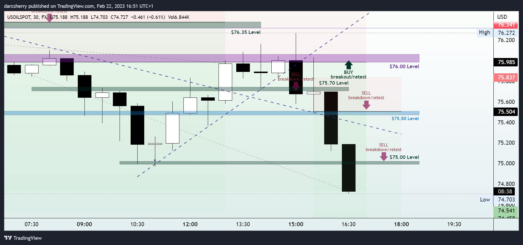 FX:USOILSPOT Chart Image by darcsherry