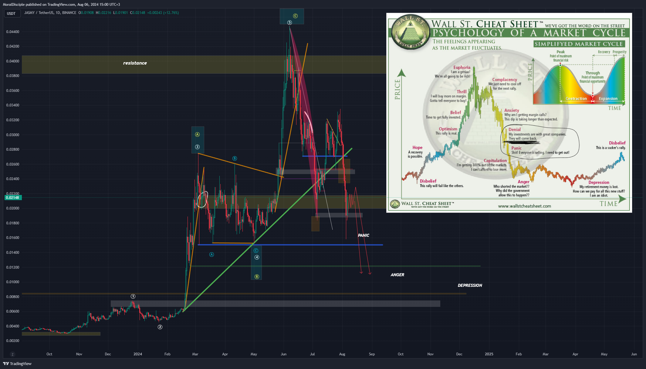 BINANCE:JASMYUSDT Chart Image by MoralDisciple