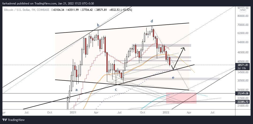COINBASE:BTCUSD Chart Image by farhadnmd